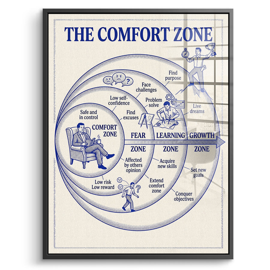 DOTCOMCANVAS Acrylglasbild The Comfort Zone Map im schwarzen Premium-Rahmen