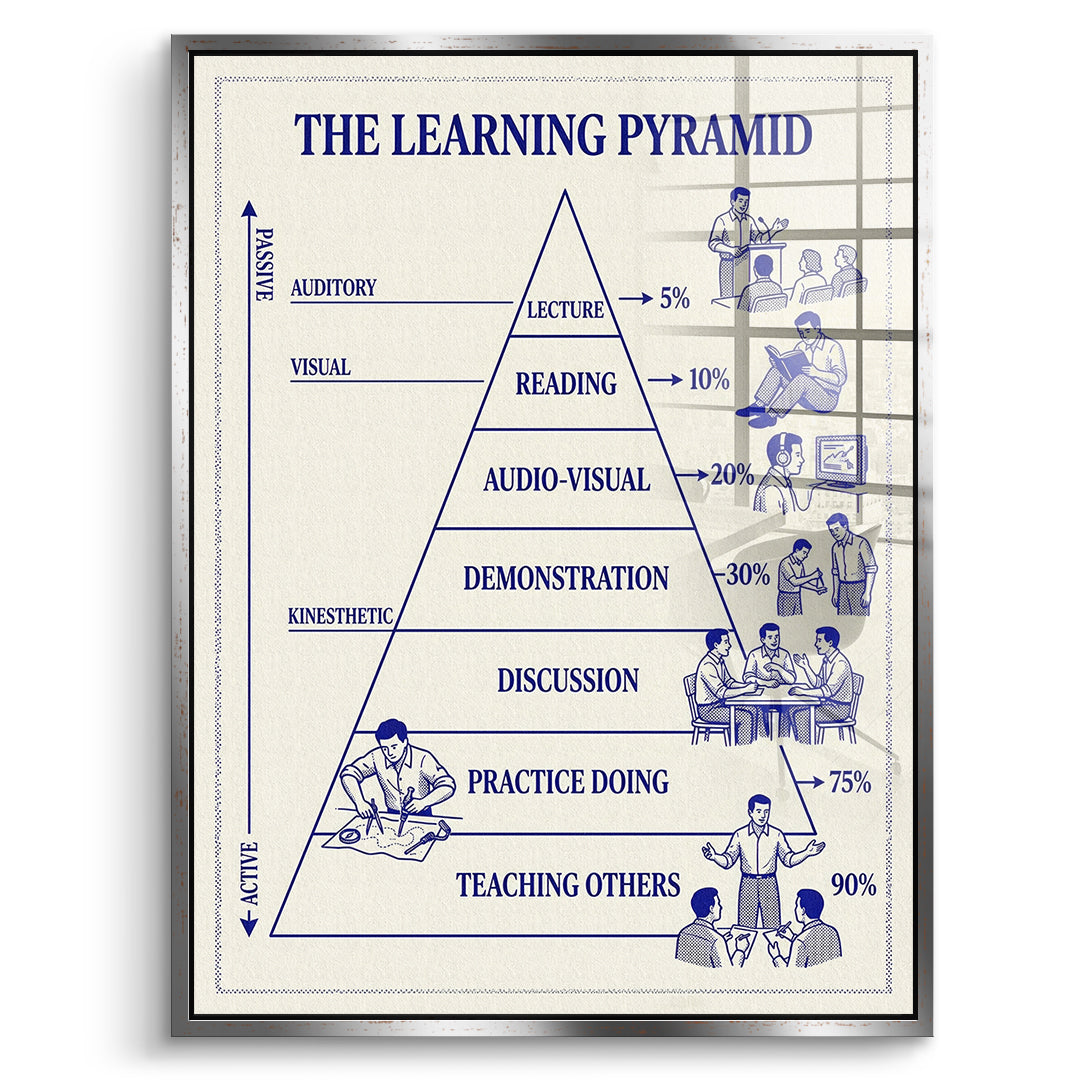 DOTCOMCANVAS Acrylglasbild The Learning Pyramid im silbernen Premium-Rahmen