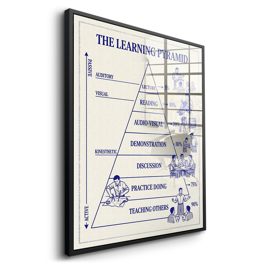 Seitenansicht des Acrylglasbilds The Learning Pyramid im schwarzen Rahmen