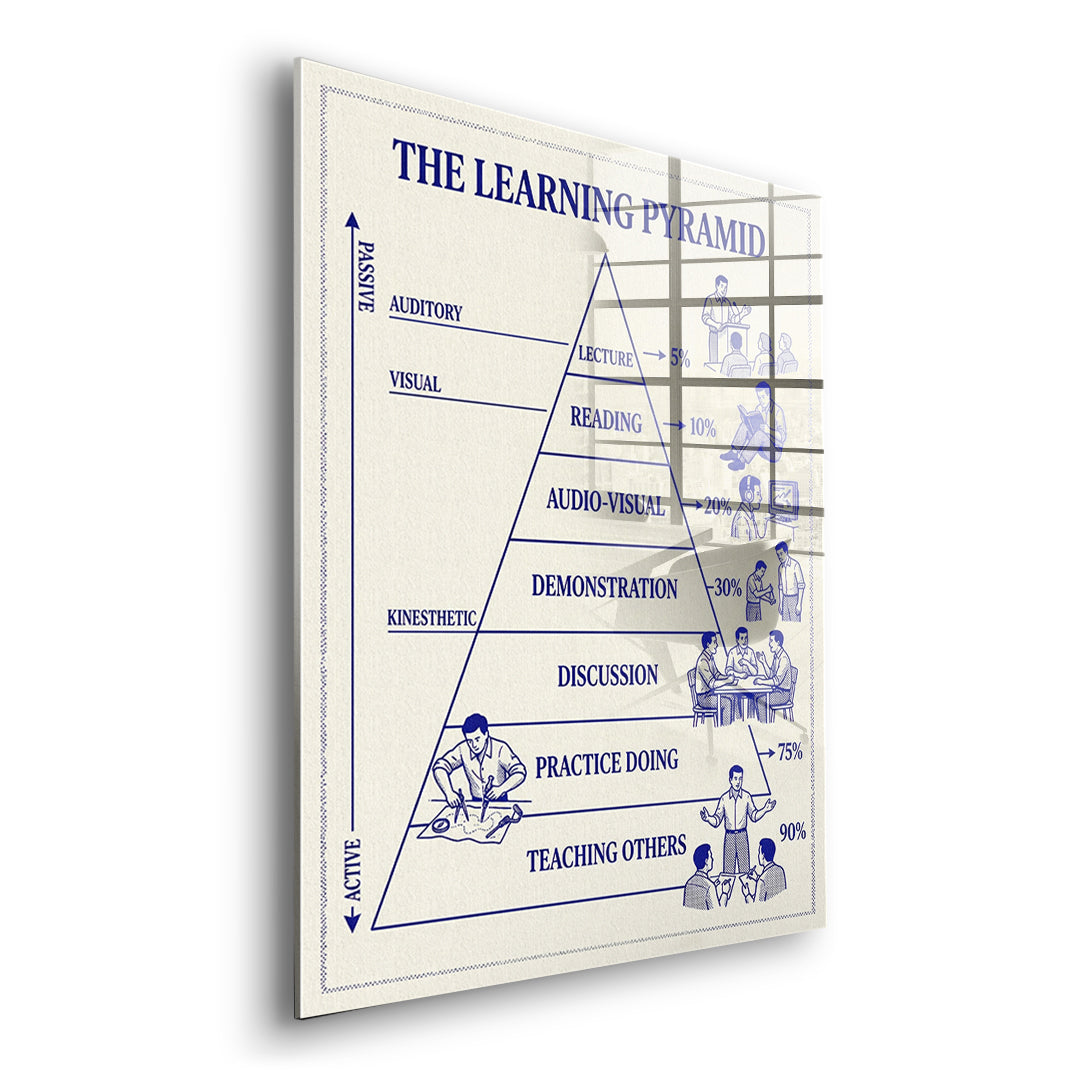Seitenansicht des Acrylglasbilds The Learning Pyramid ohne Rahmen
