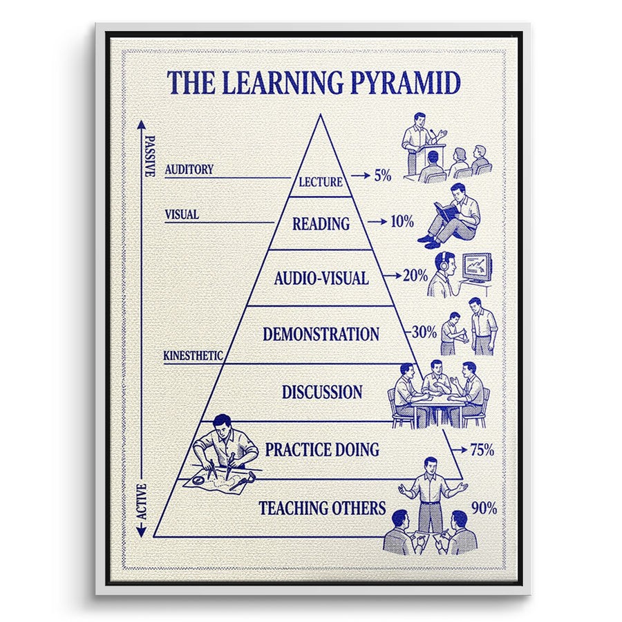 DOTCOMCANVAS Leinwandbild The Learning Pyramid im weißen Premium-Rahmen
