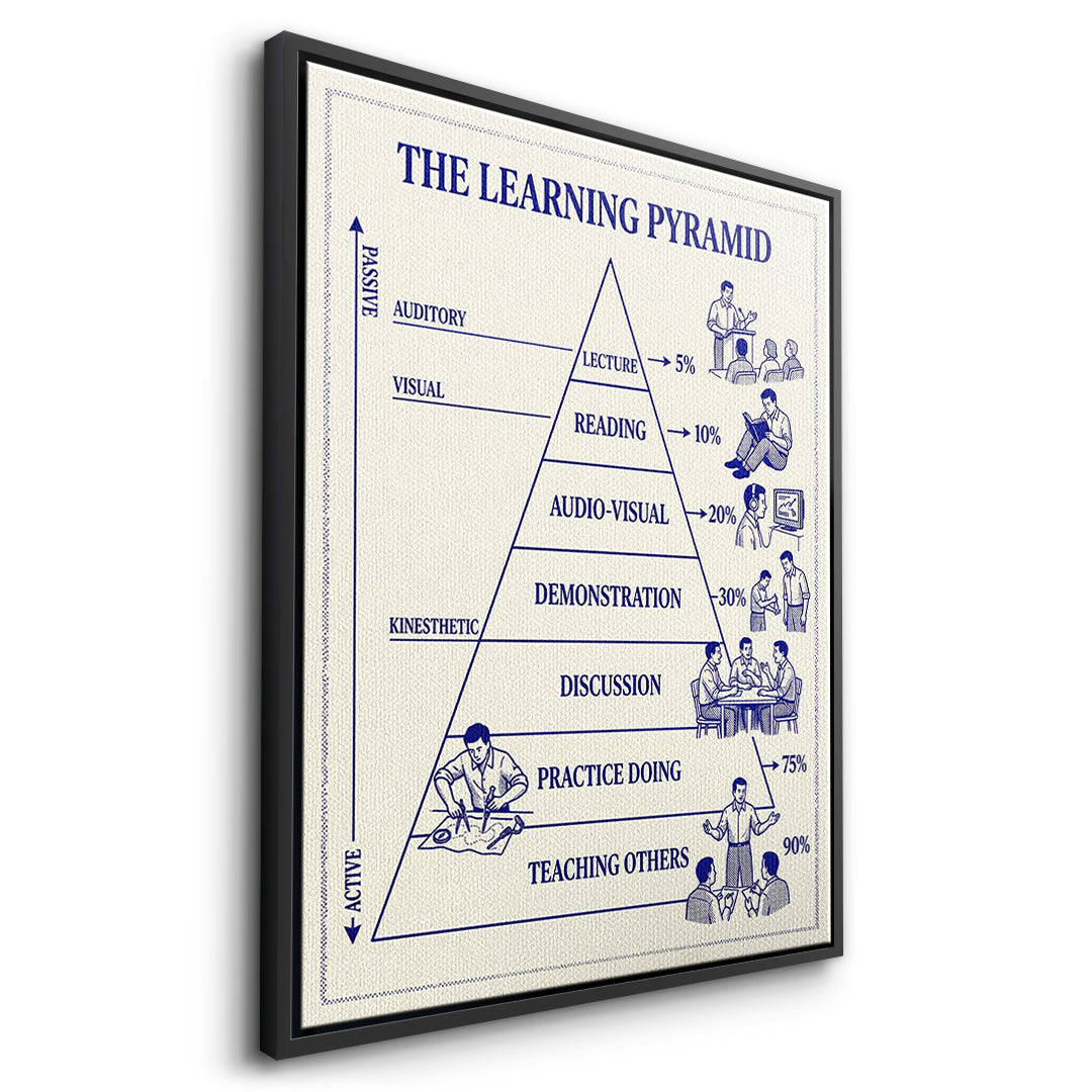Seitenansicht des Leinwandbilds The Learning Pyramid im schwarzen Rahmen